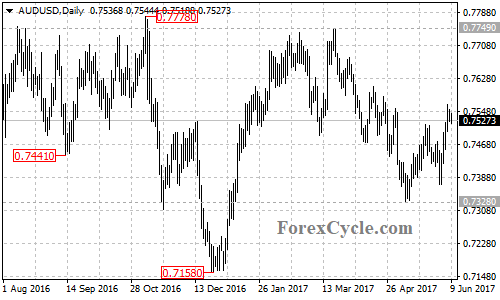 AUDUSD daily chart