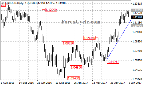 EURUSD daily chart