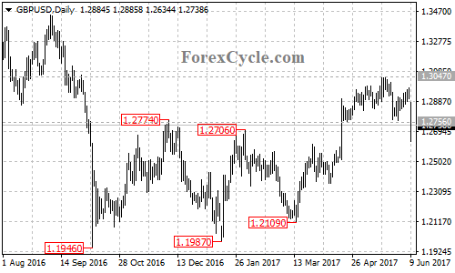 GBPUSD daily chart