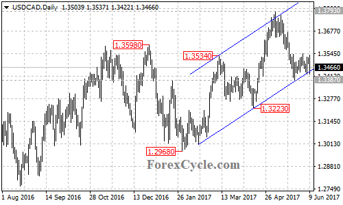 USDCAD daily chart