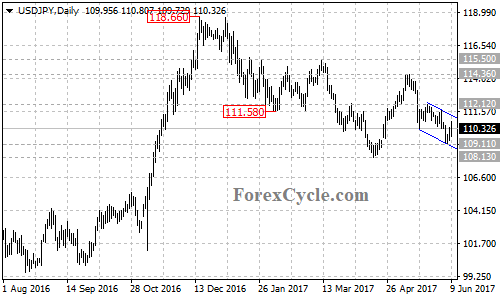 USDJPY daily chart