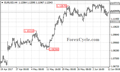 EURUSD 4-hour chart