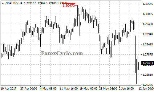 GBPUSD 4-hour chart