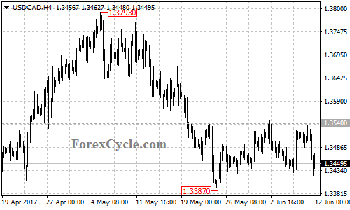 USDCAD 4-hour chart