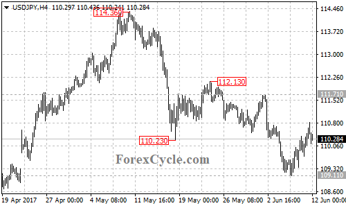 USDJPY 4-hour chart