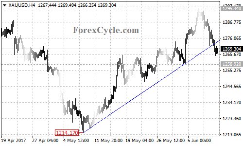 XAUUSD 4-hour chart