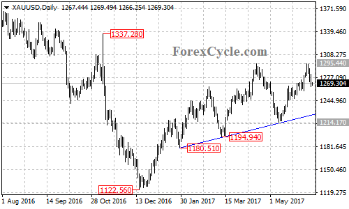 XAUUSD Daily Chart