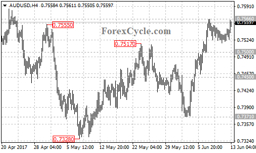 AUDUSD 4-hour chart