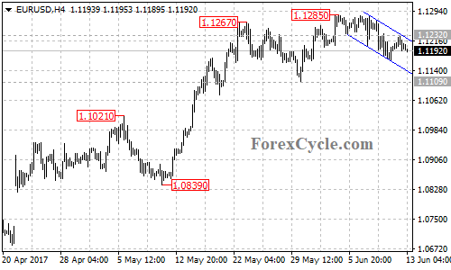 EURUSD 4-hour chart