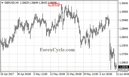 GBPUSD 4-hour chart