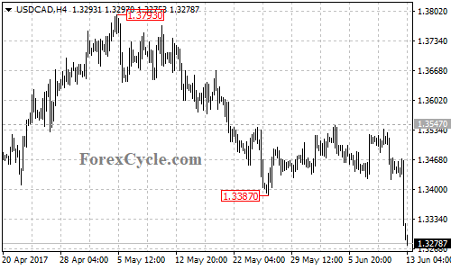 USDCAD 4-hour chart