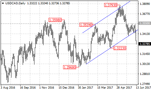 USDCAD Daily Chart