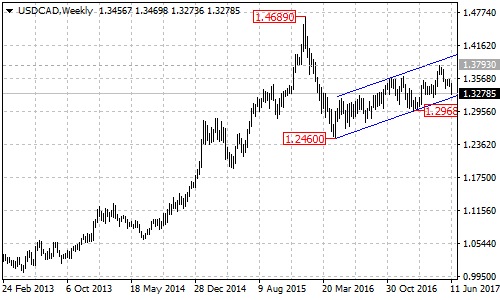 USDCAD Weekly Chart