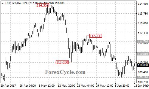 USDJPY 4-hour chart