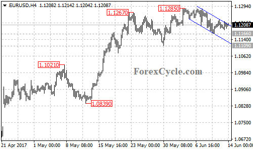 EURUSD 4-hour chart