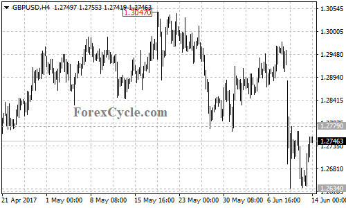 GBPUSD 4-hour chart