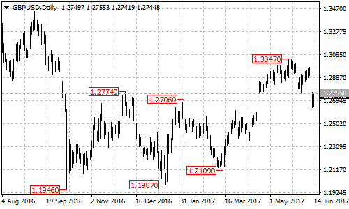 GBPUSD Daily Chart