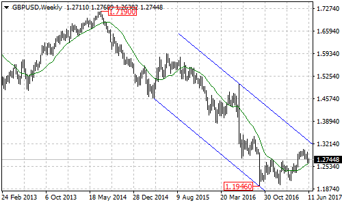 GBPUSD Weekly Chart