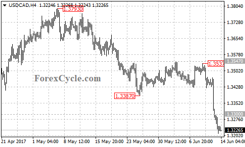 USDCAD 4-hour chart