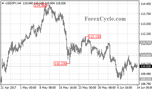 USDJPY 4-hour chart