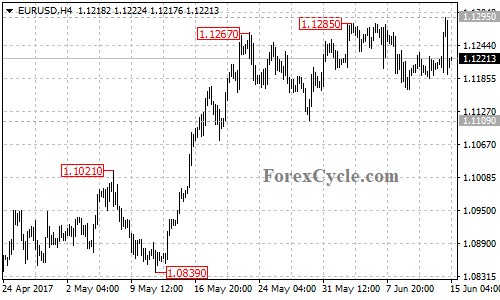 EURUSD 4-hour chart