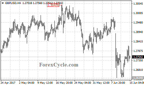 GBPUSD 4-hour chart