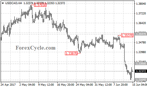 USDCAD 4-hour chart