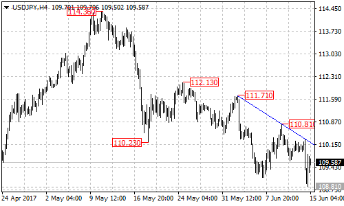 USDJPY 4-hour Chart