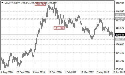 USDJPY Daily Chart