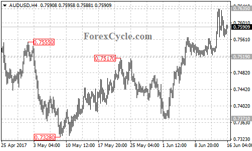 AUDUSD 4-hour chart