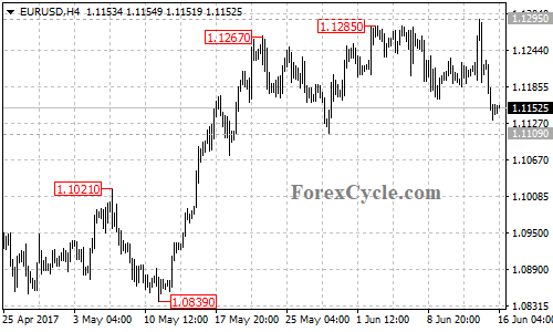 EURUSD 4-hour chart