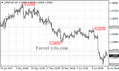 USDCAD 4-hour chart