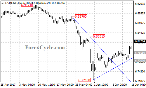 USDCNH 4-hour Chart