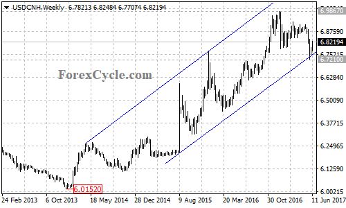 USDCNH Weekly Chart