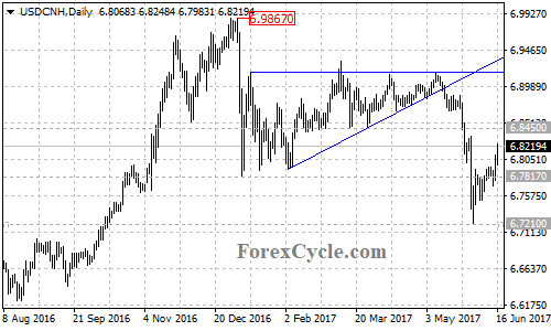 USDCNH Daily Chart