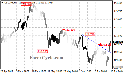 USDJPY 4-hour chart