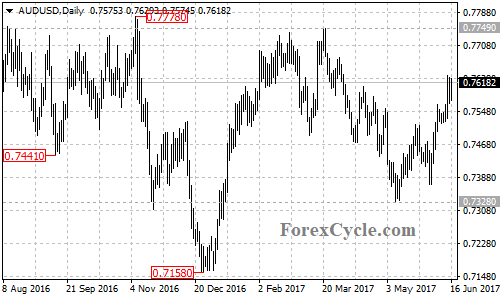 AUDUSD daily chart