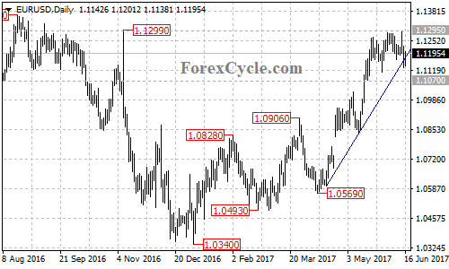 EURUSD daily chart