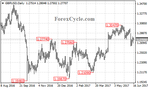 GBPUSD daily chart