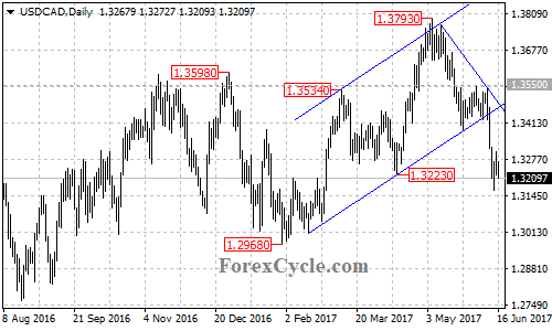 USDCAD daily chart