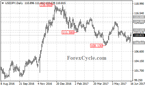 USDJPY daily chart