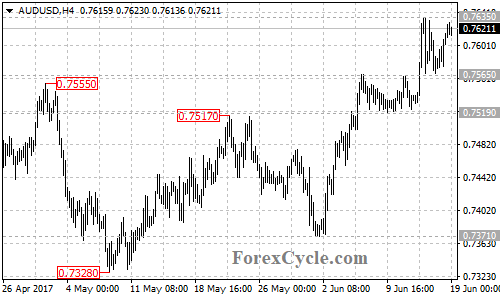 AUDUSD 4-hour chart