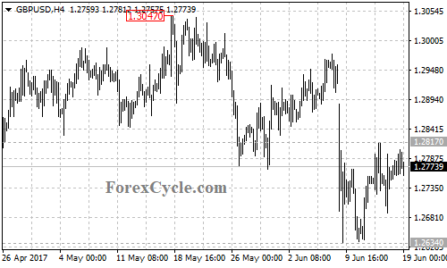 GBPUSD 4-hour chart