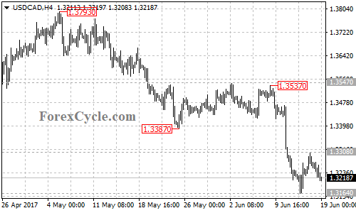 USDCAD 4-hour chart