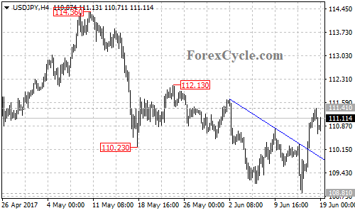 USDJPY 4-hour chart