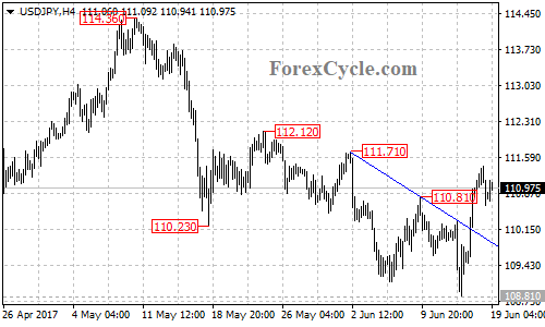 USDJPY 4-hour Chart