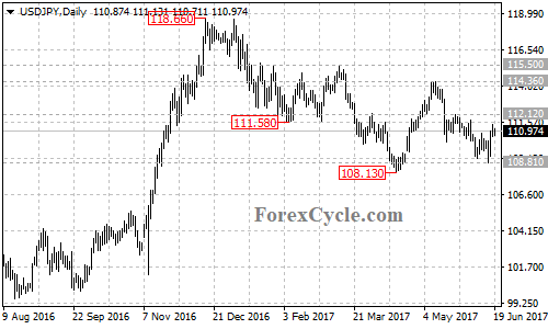 USDJPY Daily Chart