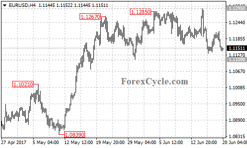 EURUSD 4-hour chart