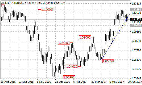 EURUSD Daily Chart