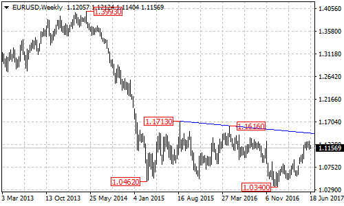 EURUSD Weekly Chart